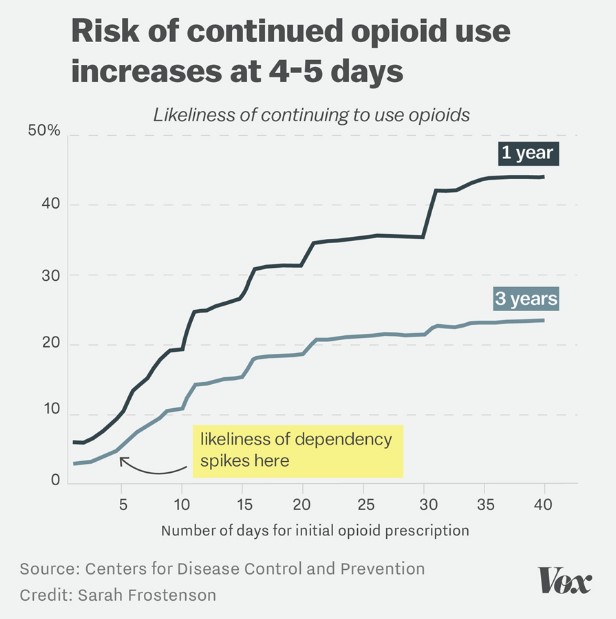 risk increase with opioids