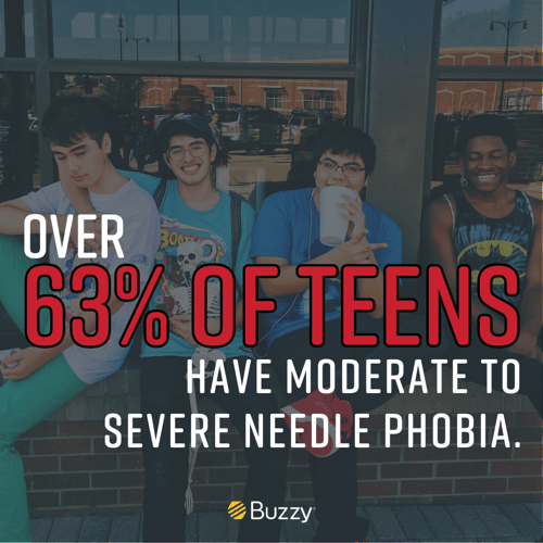 Over 63% of teens (and even 1 in 4 adults) have moderate to severe fear of needles. 